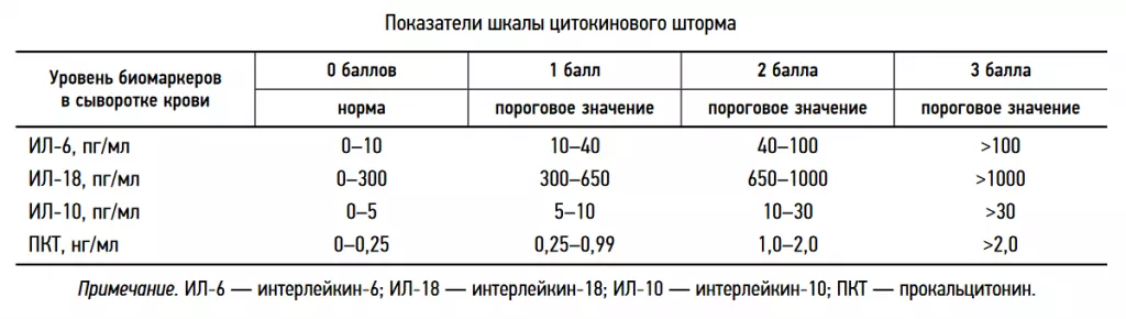 шкала цитокинового шторма.png