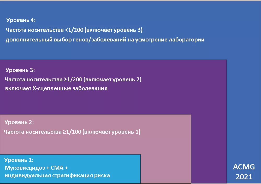Четырехуровневая система преконцепционного скринига