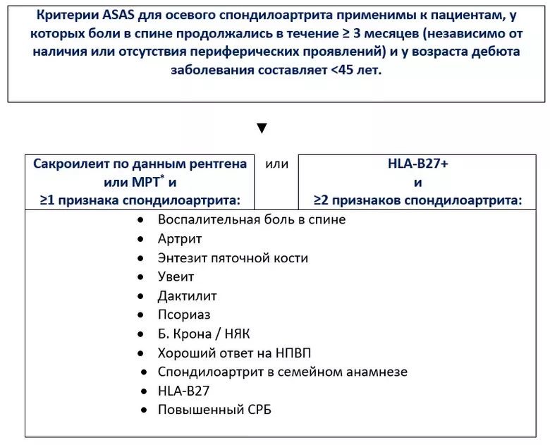 Критерии аксиального спондилоартрита (ASAS 2009)