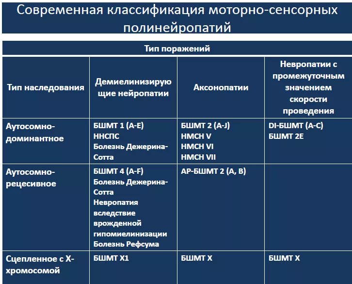 Современная классификация моторно-сенсорных полинейропатий