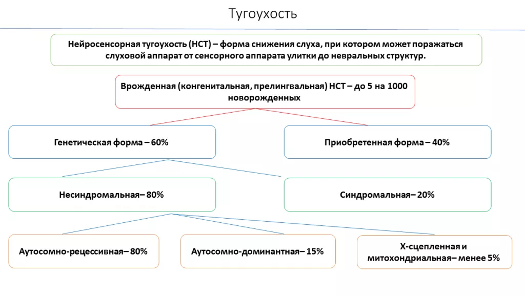 Классификация тугоухости